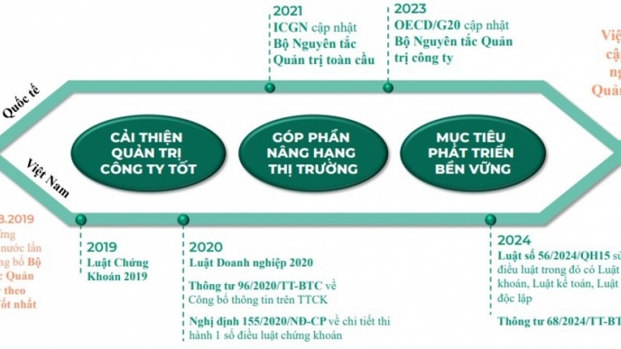 Nâng cao hiệu quả quản trị công ty để doanh nghiệp phát triển nhanh và bền vững